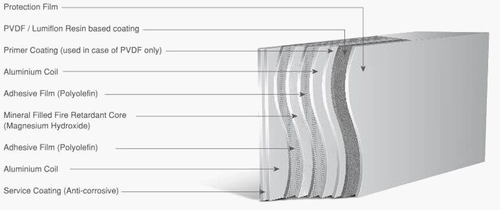 ACP Sheet | Aluminium Composite Panel | ACP Cladding | Aludecor